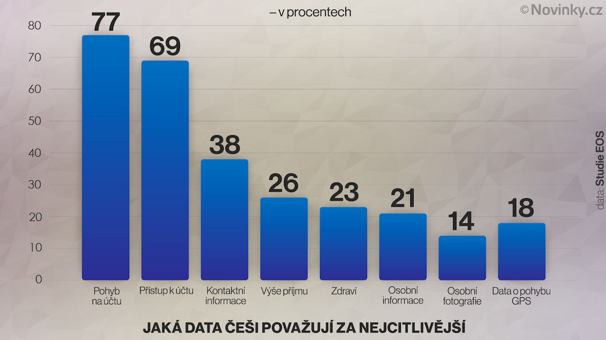 Češi chrání hlavně údaje o bankovních účtech, osobní informace už mnohem méně